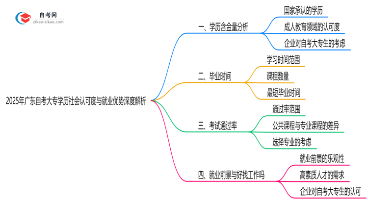 2025年广东自考大专学历社会认可度与就业优势深度解析思维导图