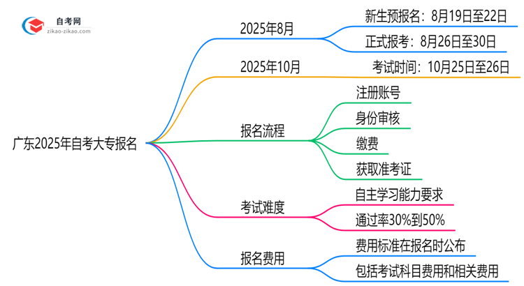 广东2025年10月自考大专报名截止时间提醒思维导图