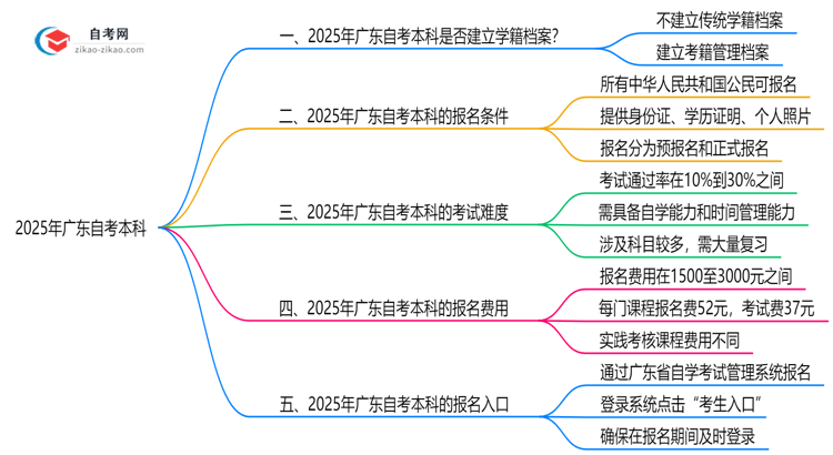 2025年广东自考本科是否建立学籍档案？官方回应思维导图