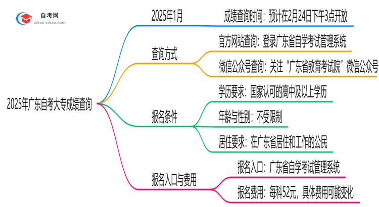 2025年10月广东自考大专成绩查询时间与入口思维导图
