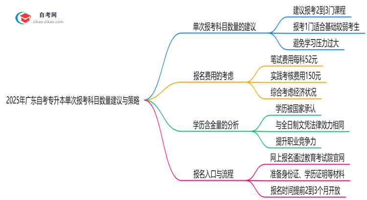2025年广东10月自考专升本单次报考科目数量建议与策略思维导图
