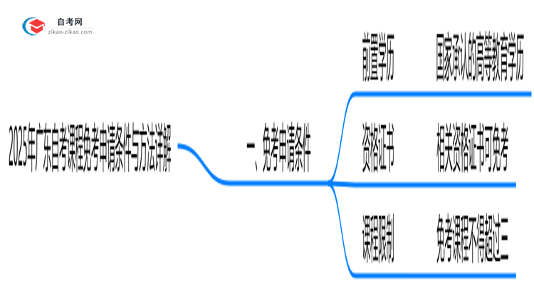 2025年广东自考课程免考申请条件与方法详解思维导图