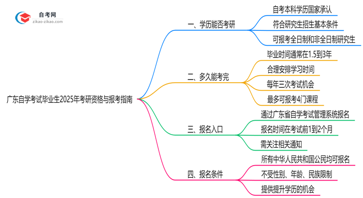 广东自学考试毕业生2025年考研资格与报考指南思维导图