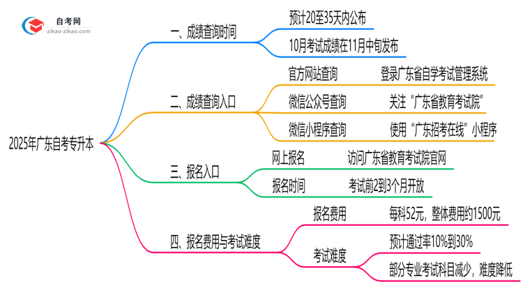 2025年10月广东自考专升本成绩查询时间与入口思维导图