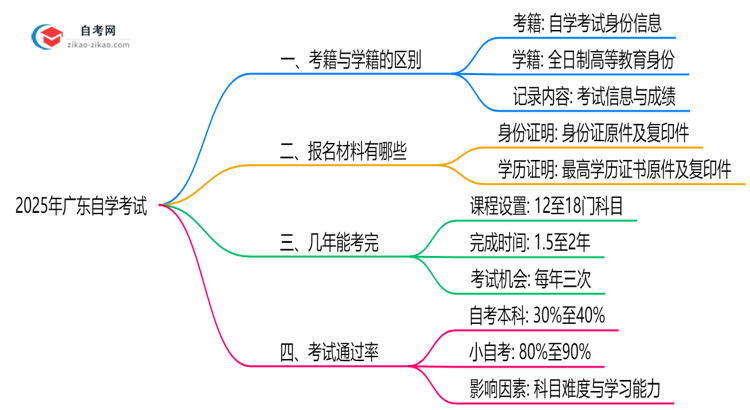 2025年广东自学考试考籍与全日制学籍的区别说明思维导图