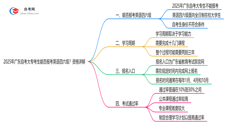 2025年广东自考大专考生能否报考英语四六级?资格详解思维导图