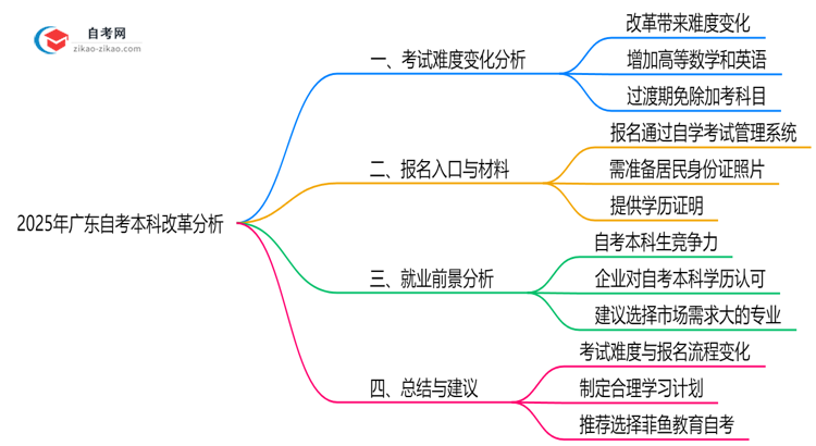 2025年广东自考本科改革后考试难度变化分析思维导图