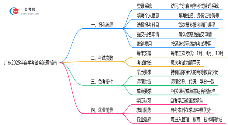 广东2025年10月自学考试报名全流程指南(附操作步骤)思维导图