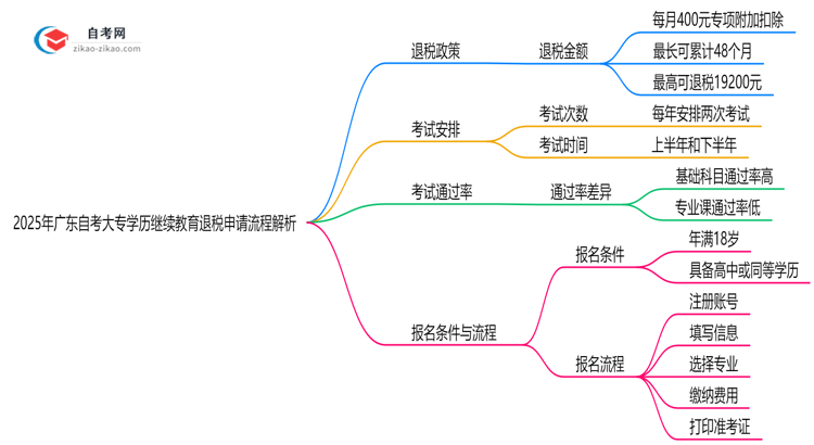 【保姆级】2025年广东自考大专学历继续教育退税申请流程解析