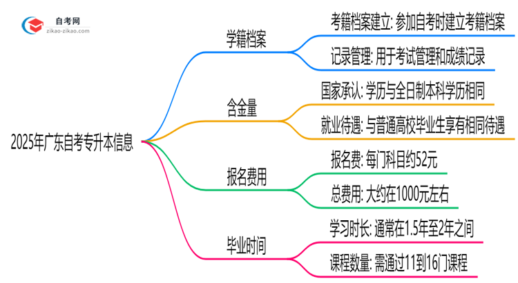 2025年广东自考专升本是否建立学籍档案？官方回应思维导图