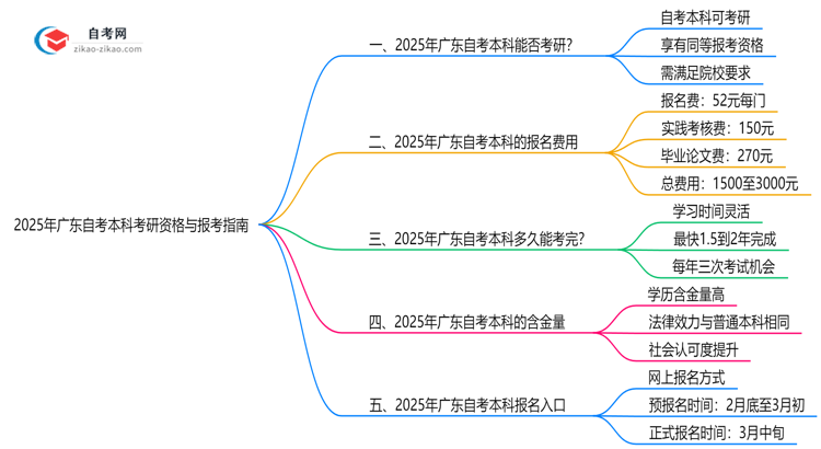 广东自考本科毕业生2025年考研资格与报考指南思维导图