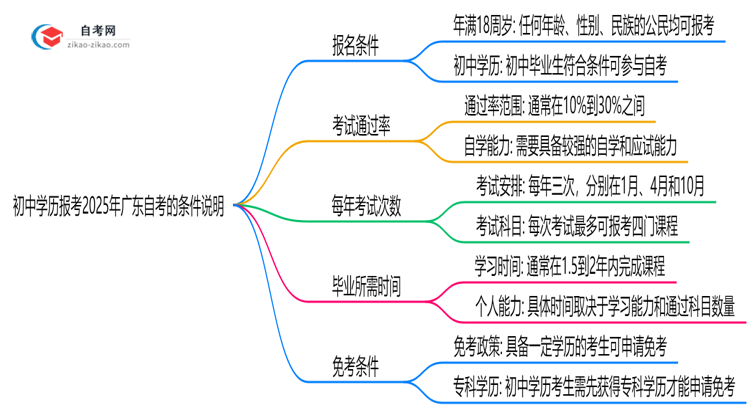 初中学历报考2025年广东自考的条件说明思维导图