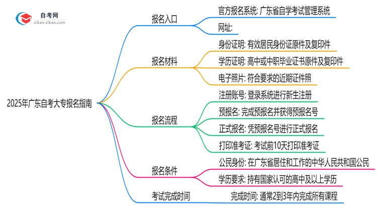 广东2025年10月自考大专官方报名入口及操作指引思维导图