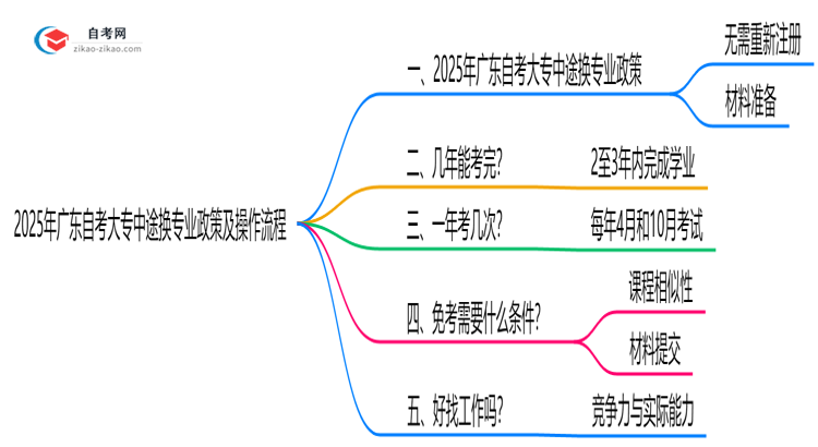 2025年广东自考大专中途换专业政策及操作流程思维导图