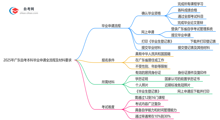 2025年广东自考本科毕业申请全流程及材料要求思维导图