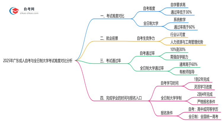 2025年广东成人自考与全日制大学考试难度对比分析思维导图
