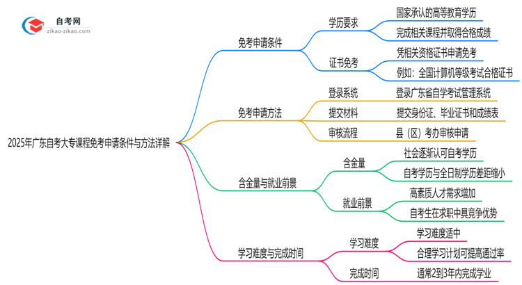2025年广东自考大专课程免考申请条件与方法详解