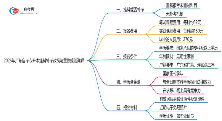 2025年广东自考专升本挂科补考政策与重修规则详解思维导图