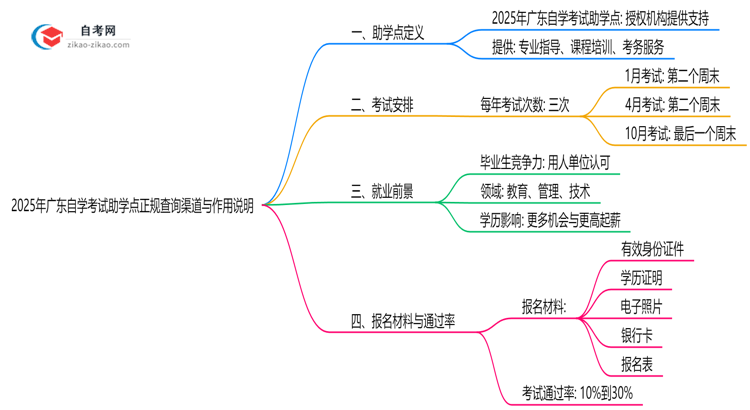2025年广东自学考试助学点正规查询渠道与作用说明思维导图