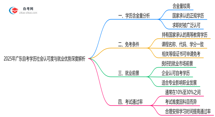 2025年广东自考学历社会认可度与就业优势深度解析思维导图