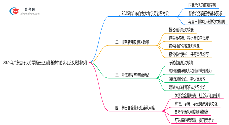 2025年自考大专学历在广东考公考编的认可度及限制说明思维导图