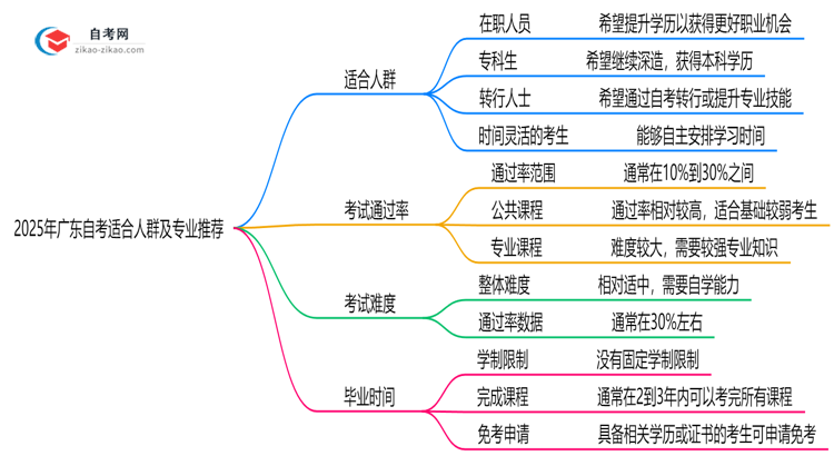2025年10月广东自考适合人群及专业推荐思维导图