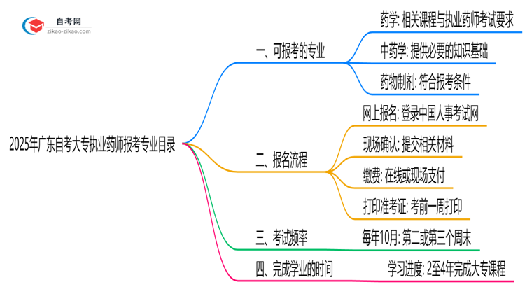 2025年10月广东自考大专执业药师报考专业目录思维导图