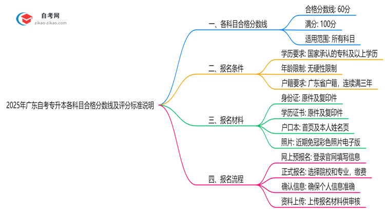 2025年广东自考专升本各科目合格分数线及评分标准说明思维导图