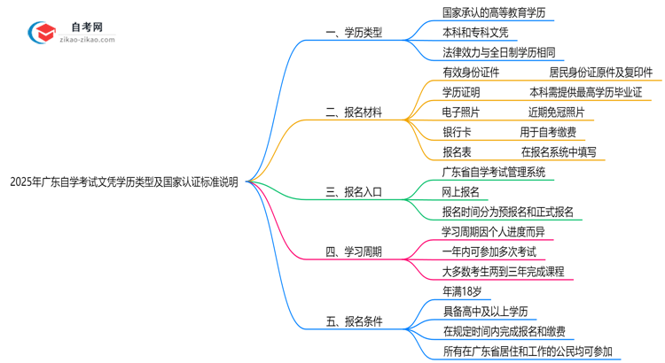 2025年广东自学考试文凭学历类型及国家认证标准说明思维导图
