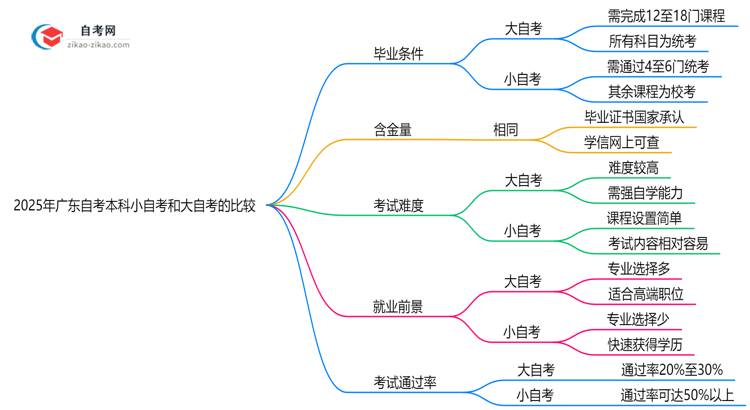 2025年广东自考本科小自考和大自考毕业条件是否相同？思维导图