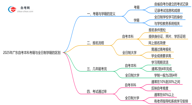 2025年广东自考本科考籍与全日制学籍的区别说明思维导图