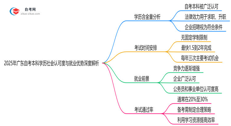 2025年广东自考本科学历社会认可度与就业优势深度解析思维导图
