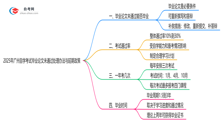 2025年广州自学考试毕业论文未通过处理办法与延期政策思维导图