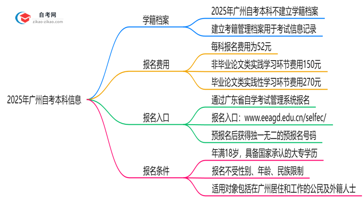 2025年广州自考本科是否建立学籍档案？官方回应思维导图
