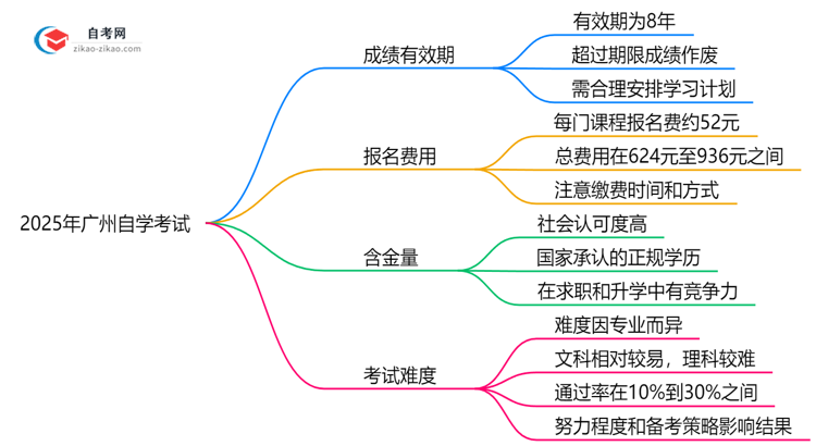 广州自学考试单科成绩有效期规定(2025年最新版)思维导图