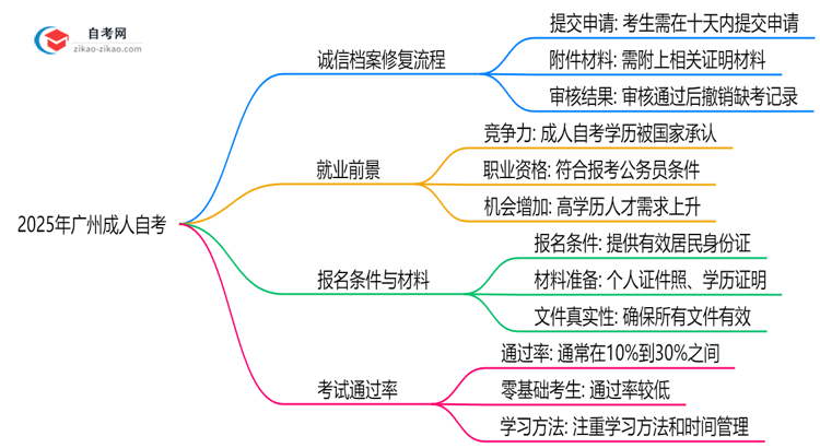 2025年广州成人自考诚信档案异常处理及修复指南思维导图