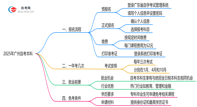 广州2025年10月自考本科报名全流程指南(附操作步骤)思维导图