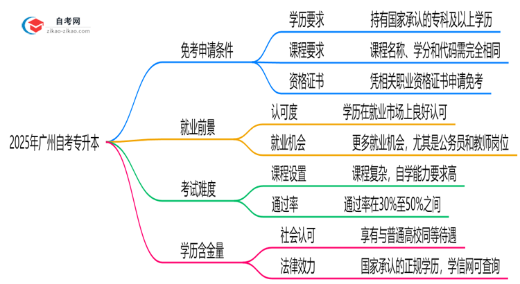 2025年广州自考专升本课程免考申请条件与方法详解思维导图