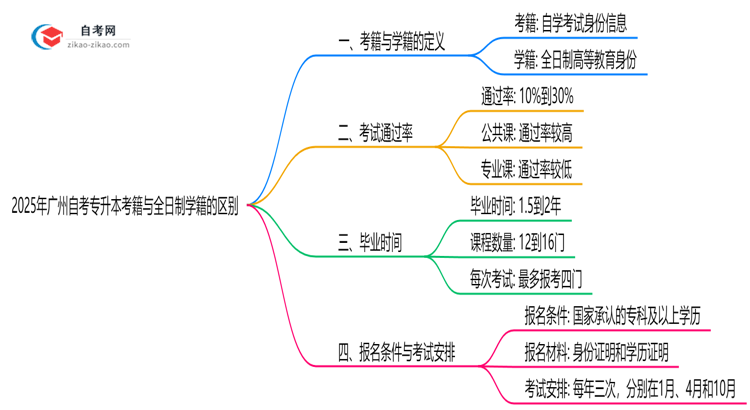 2025年广州自考专升本考籍与全日制学籍的区别说明思维导图