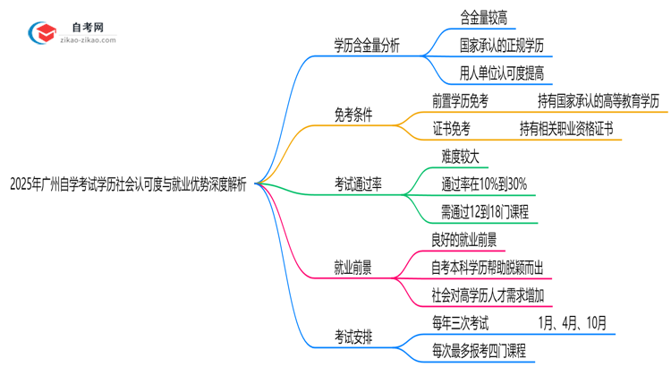 2025年广州自学考试学历社会认可度与就业优势深度解析思维导图