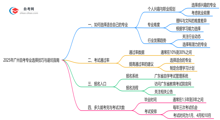 收藏|2025年广州自考专业选择技巧与避坑指南