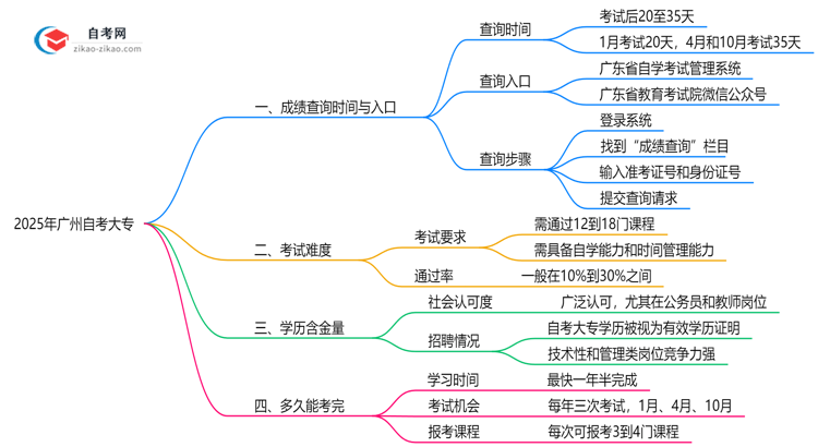2025年10月广州自考大专成绩查询时间与入口思维导图