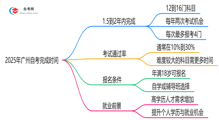 2025年广州自考最快多久能完成全部考试科目?思维导图
