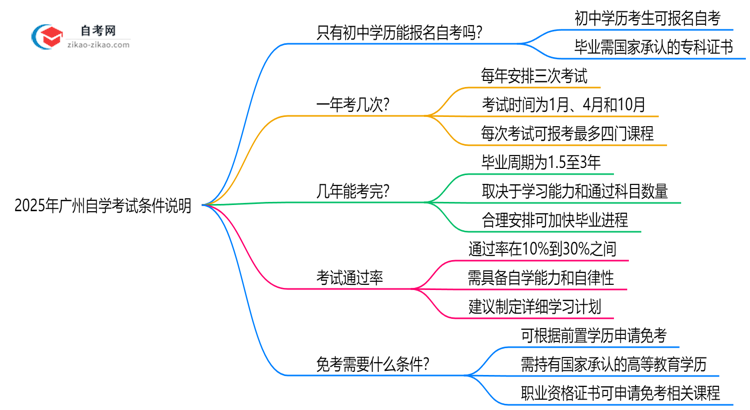 初中学历报考2025年广州自学考试的条件说明思维导图