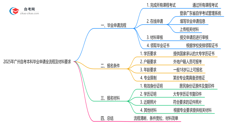 2025年广州自考本科毕业申请全流程及材料要求思维导图