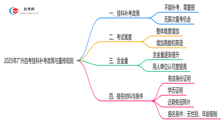 2025年广州自考挂科补考政策与重修规则详解思维导图