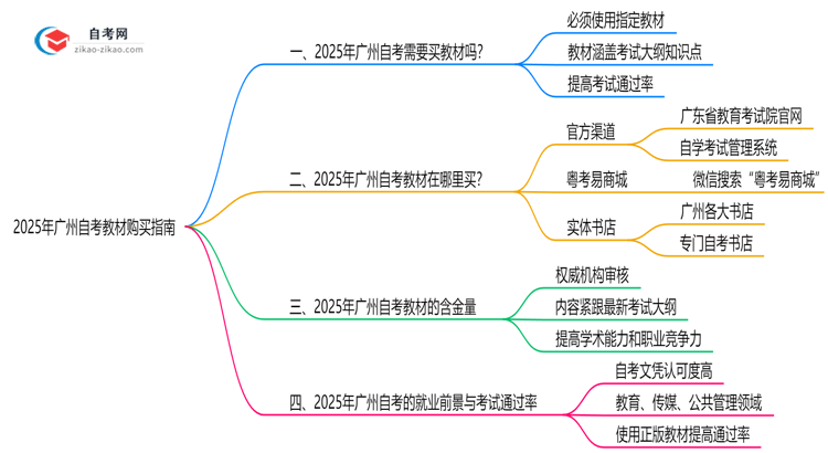 2025年广州自考教材购买指南及正版渠道思维导图