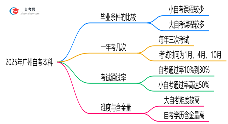 2025年广州自考本科小自考和大自考毕业条件是否相同?思维导图