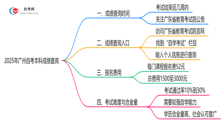 2025年10月广州自考本科成绩查询时间与入口思维导图