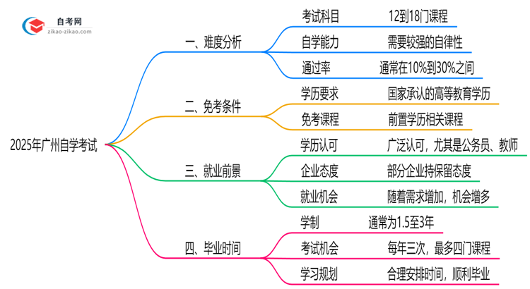 2025年10月广州自学考试难度预测及备考建议思维导图